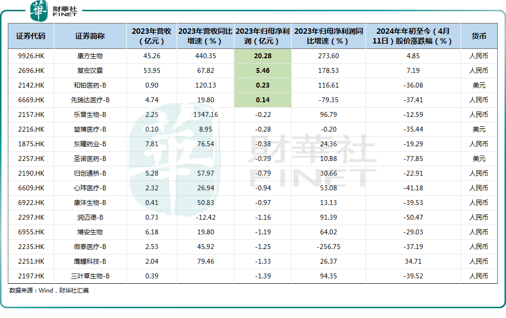  业绩边际改善、被海外大厂“抄底”，生物科技股值得关注吗？