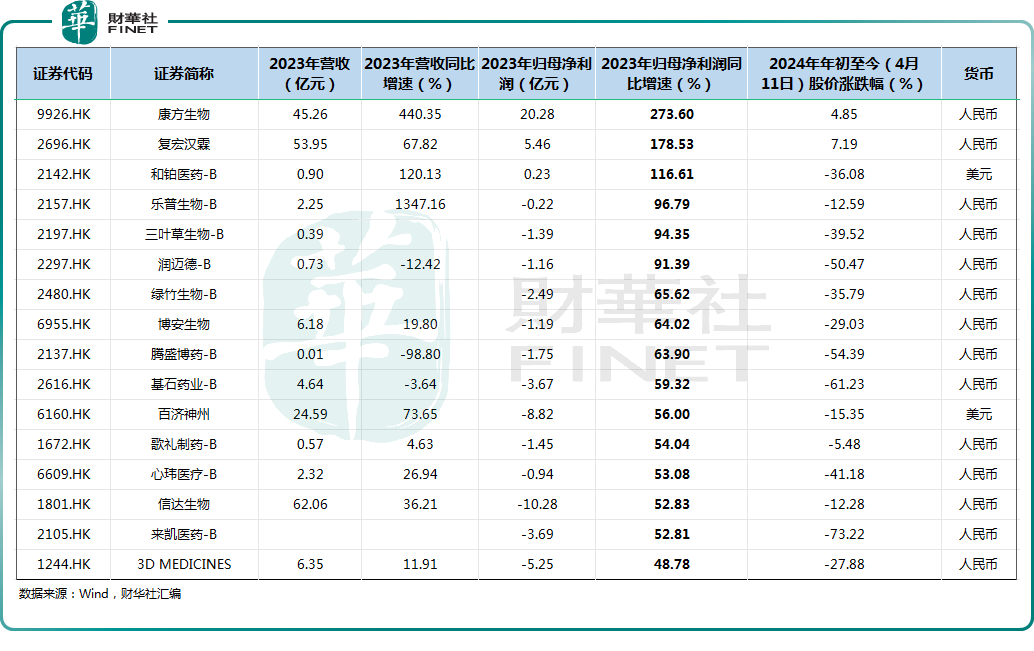  业绩边际改善、被海外大厂“抄底”，生物科技股值得关注吗？