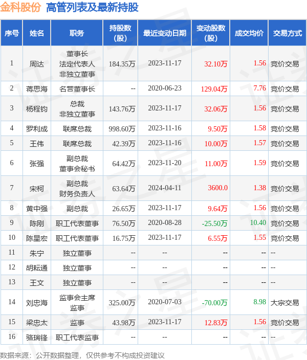 金科股份4月11日高管宋柯增持股份合计3600股