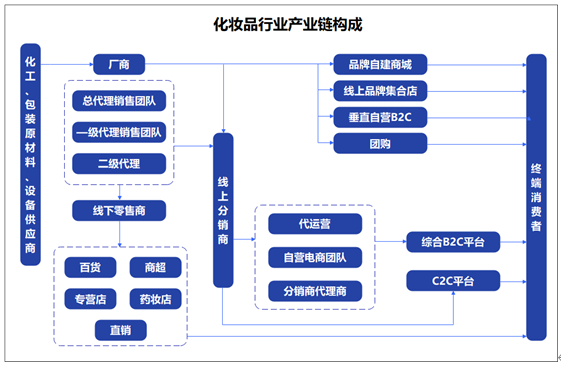 图表:化妆品行业产业链构成在化妆品行业,营销投入巨大,营销方式也