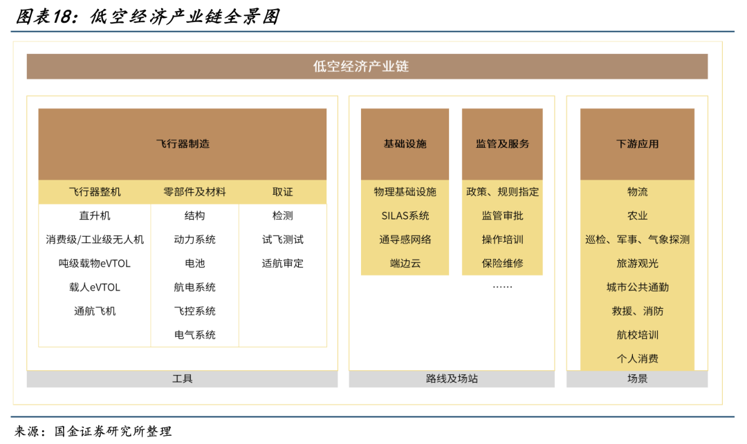 周末淘金新质生产力之低空经济篇产业支持政策频出低空经济蓄势启航