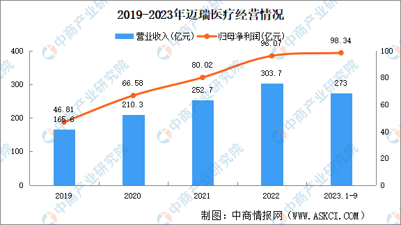 乐普医疗器械怎么样2024年中国医学装备重点企业分析_https://www.jmylbn.com_新闻资讯_第5张