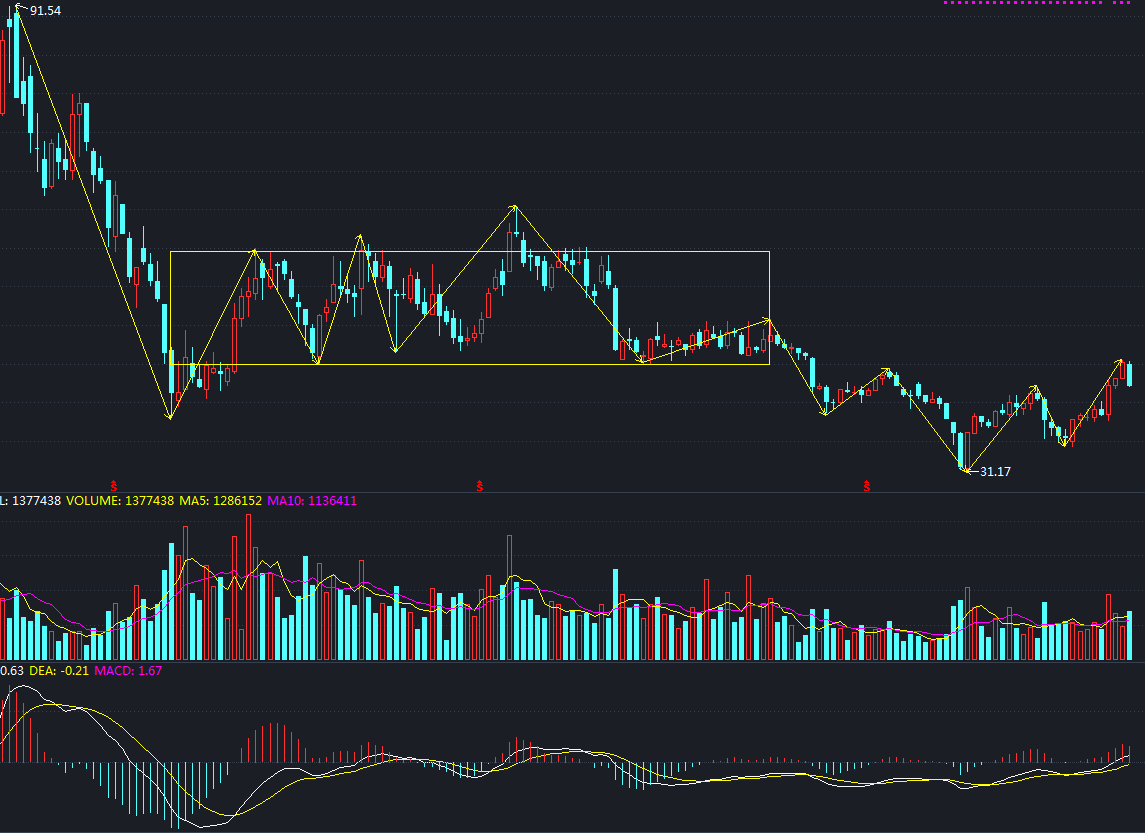 图为牧原股份周k线从周线级别来看周线级别出现了非常明显的背驰,而且