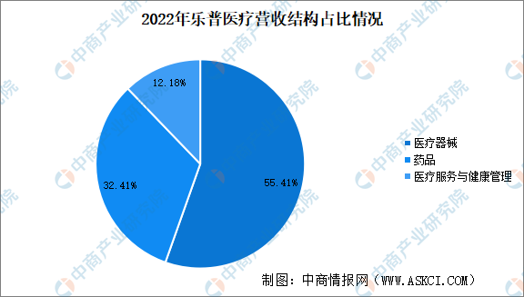 乐普医疗器械怎么样2024年中国医学装备重点企业分析_https://www.jmylbn.com_新闻资讯_第10张