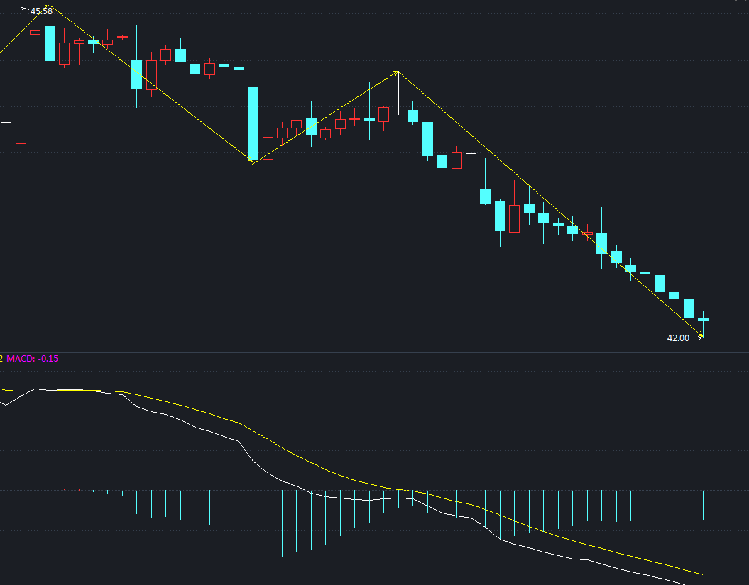 图为牧原股份30分钟k线30分钟级别现在看是没有结束的迹象的,虽然最近