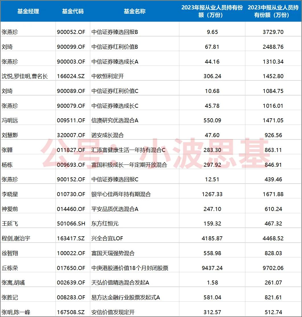 刘彦春减仓50朱少醒一键清仓真相来了