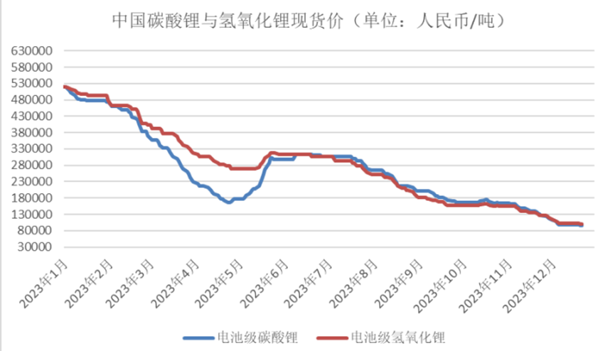 在于锂盐和锂精矿价格的大幅下跌, 2023年电池级碳酸锂和氢氧化锂的