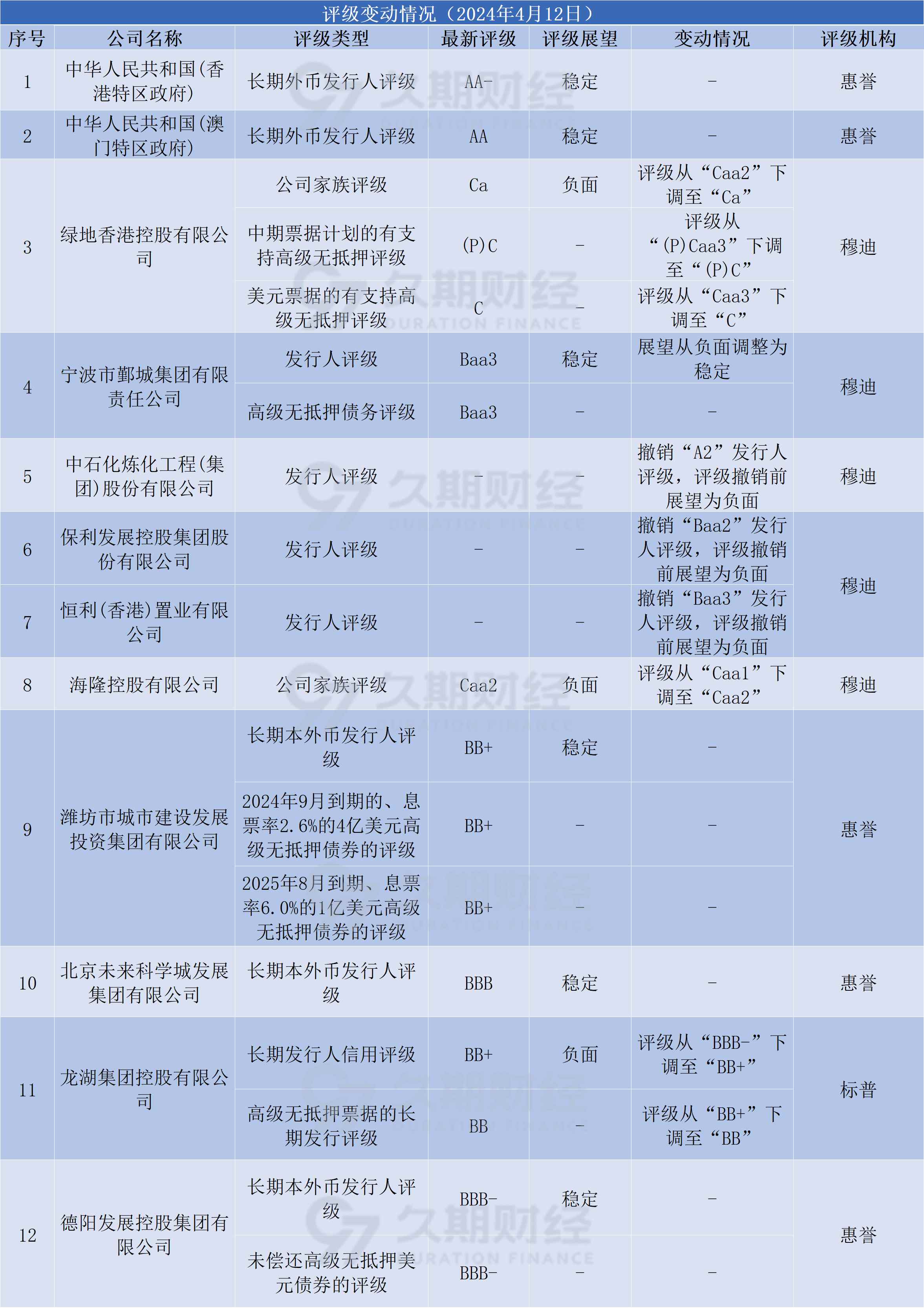 中资离岸债每日总结412正荣地产06158hk公布境外整体债