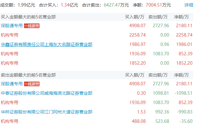 上海亚商投顾创业板指低开低走黄金家电股逆势大涨
