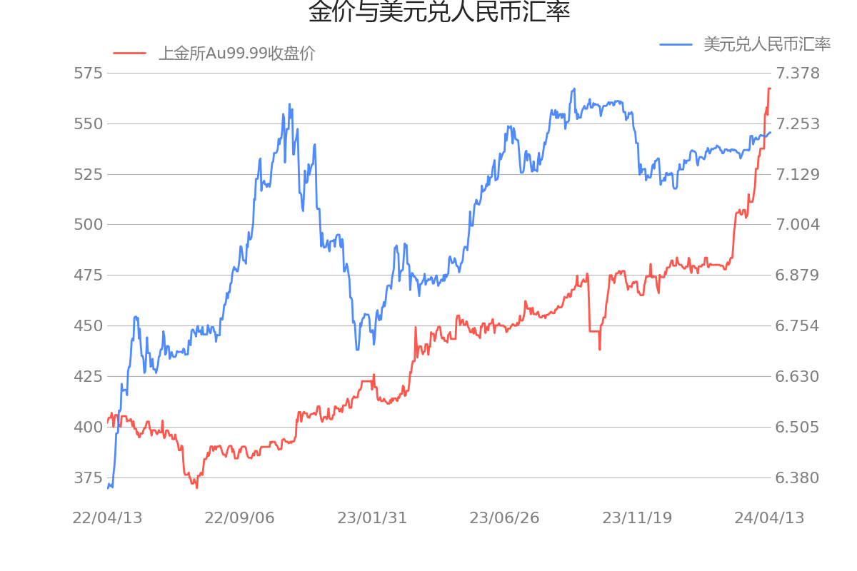 金价走势图黄金图片