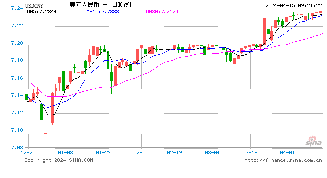 人民币中间价下调12点报70979美元强势回归中金降息预期分化或进一步