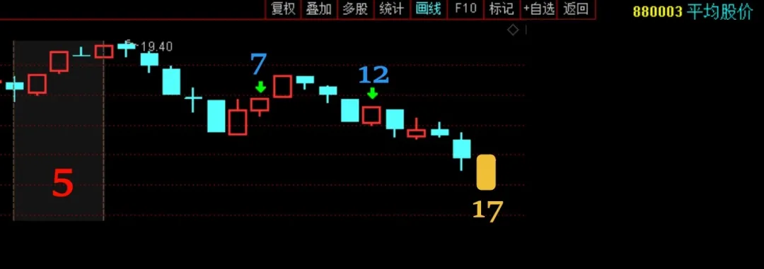 指数红彤彤，个股绿油油，都没路费回家了！  第8张