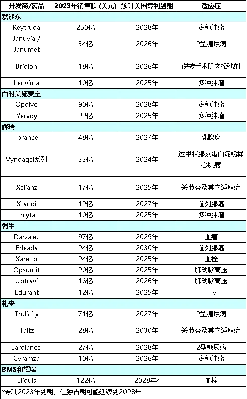 排行榜第三的制药巨头是辉瑞,其在2023 年销售额超过 170 亿美元的