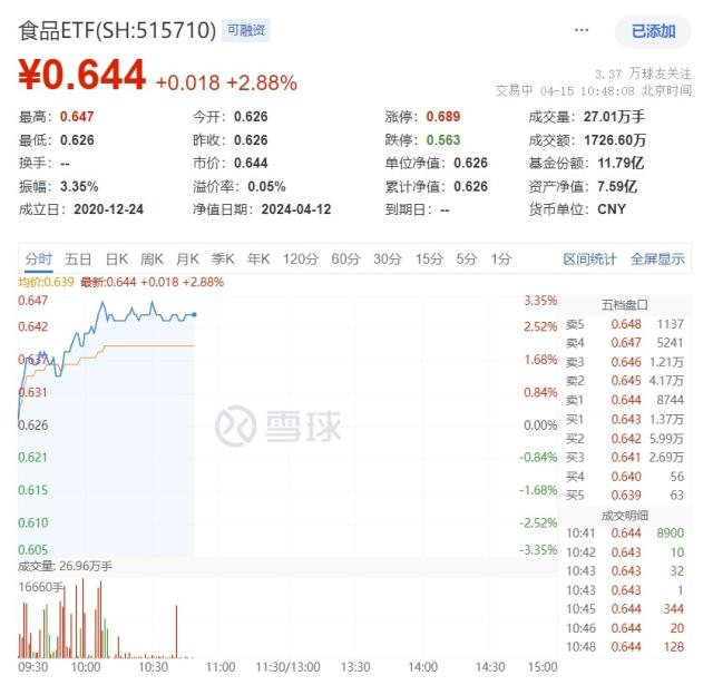 etf盘中资讯茅五泸汾洋飙涨吃喝板块满血回归食品etf