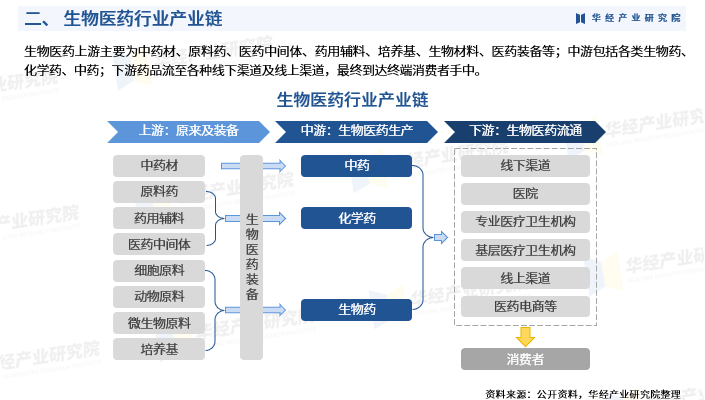 2024年中国生物医药行业深度研究报告行业分类产业链市场规模投融资