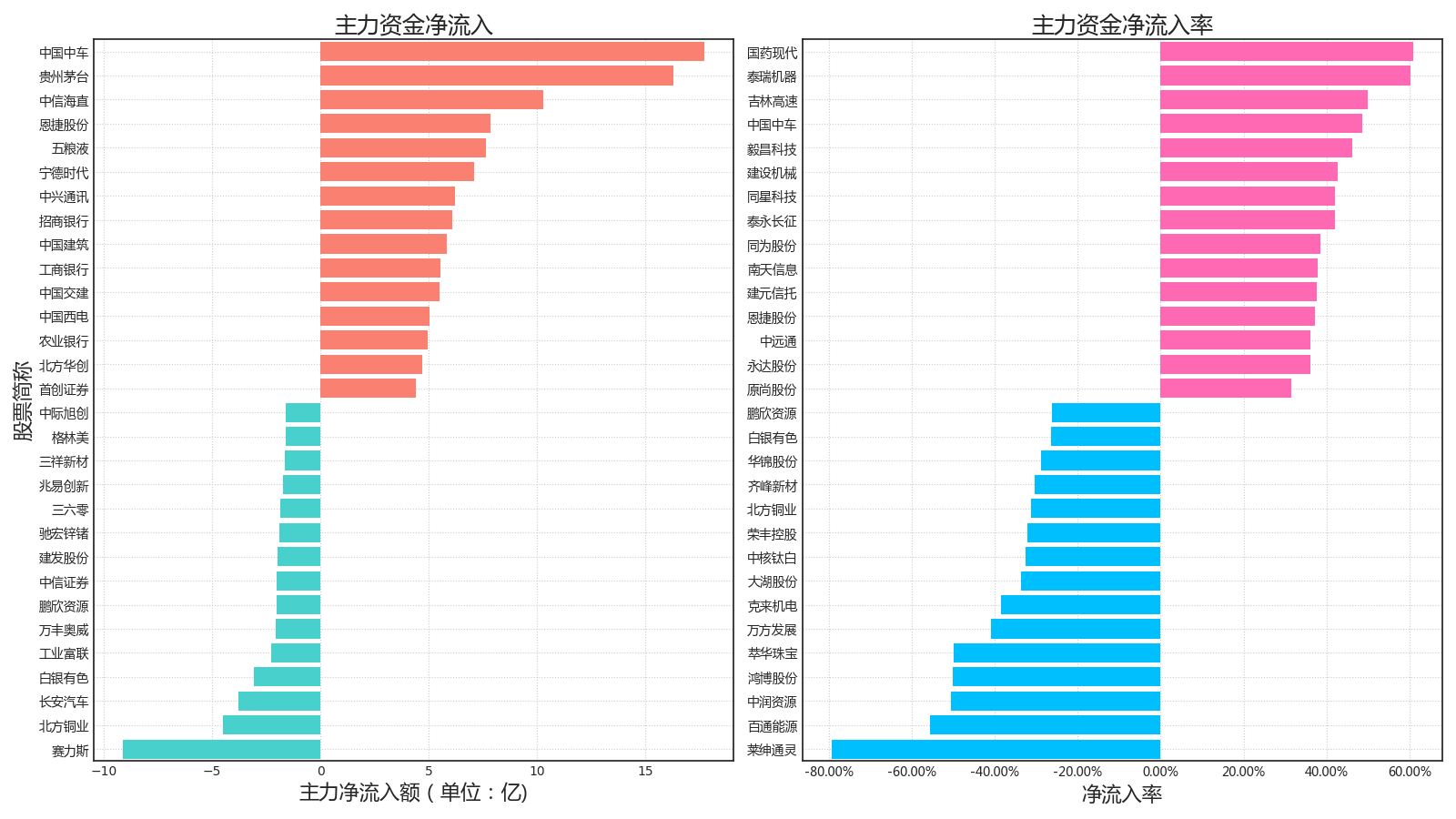 资金流日报周一两市共流入资金479985亿流出资金516474亿240415