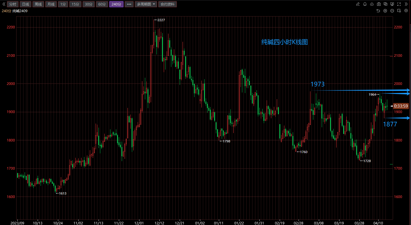 纯碱玻璃走势分析
