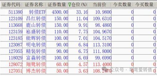 2024411周四可转债实盘正丹转债涨了点