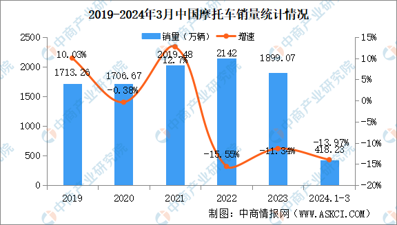 2024年3月中国摩托车产销量情况销量同比下降175