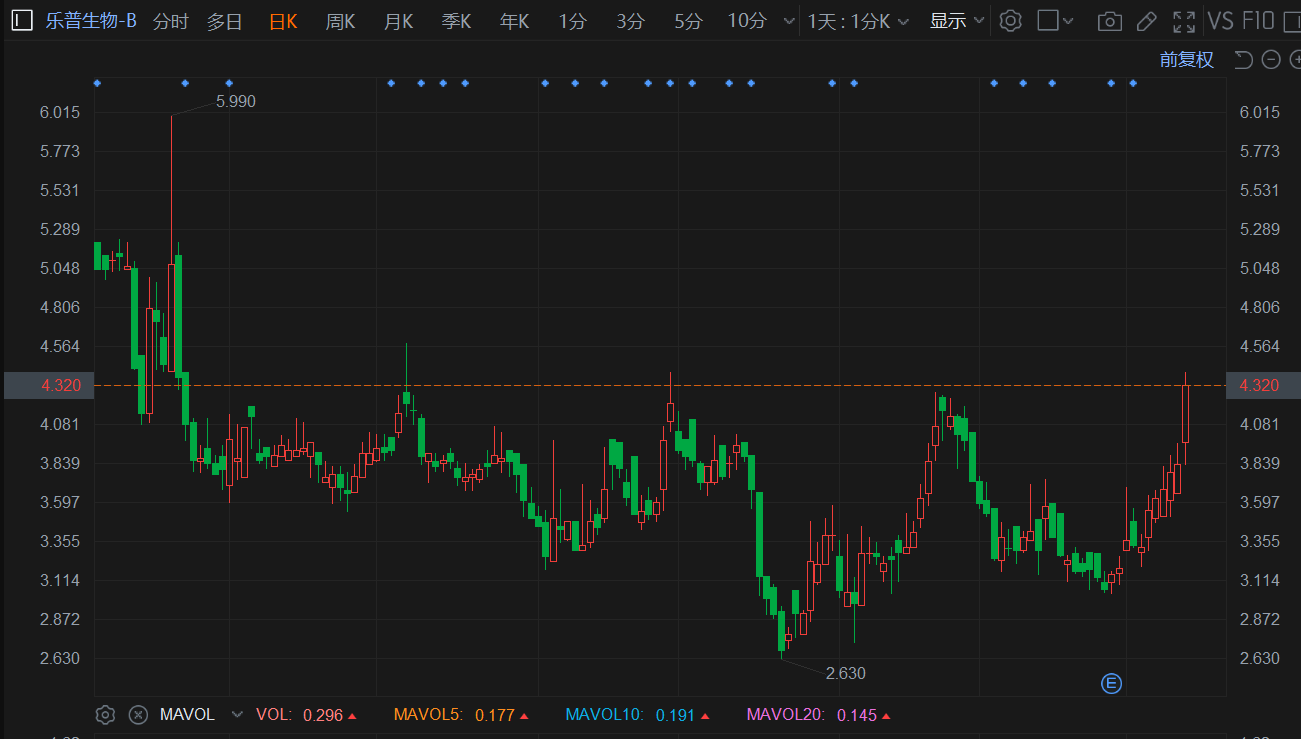 港股异动丨乐普生物大涨13新药临床试验完成受试者首次给药