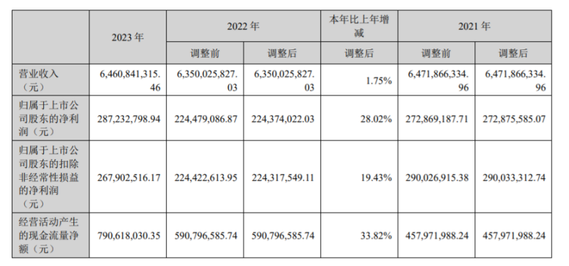 信邦制药2023年净利287亿同比增长2802董事长安吉薪酬7917万