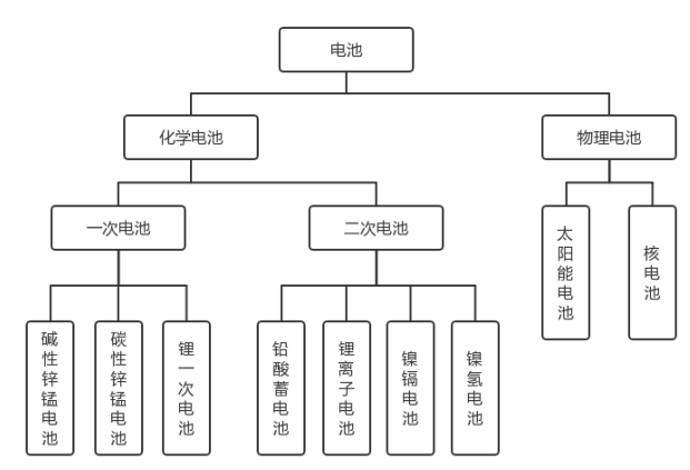 电池的种类和用途图片图片