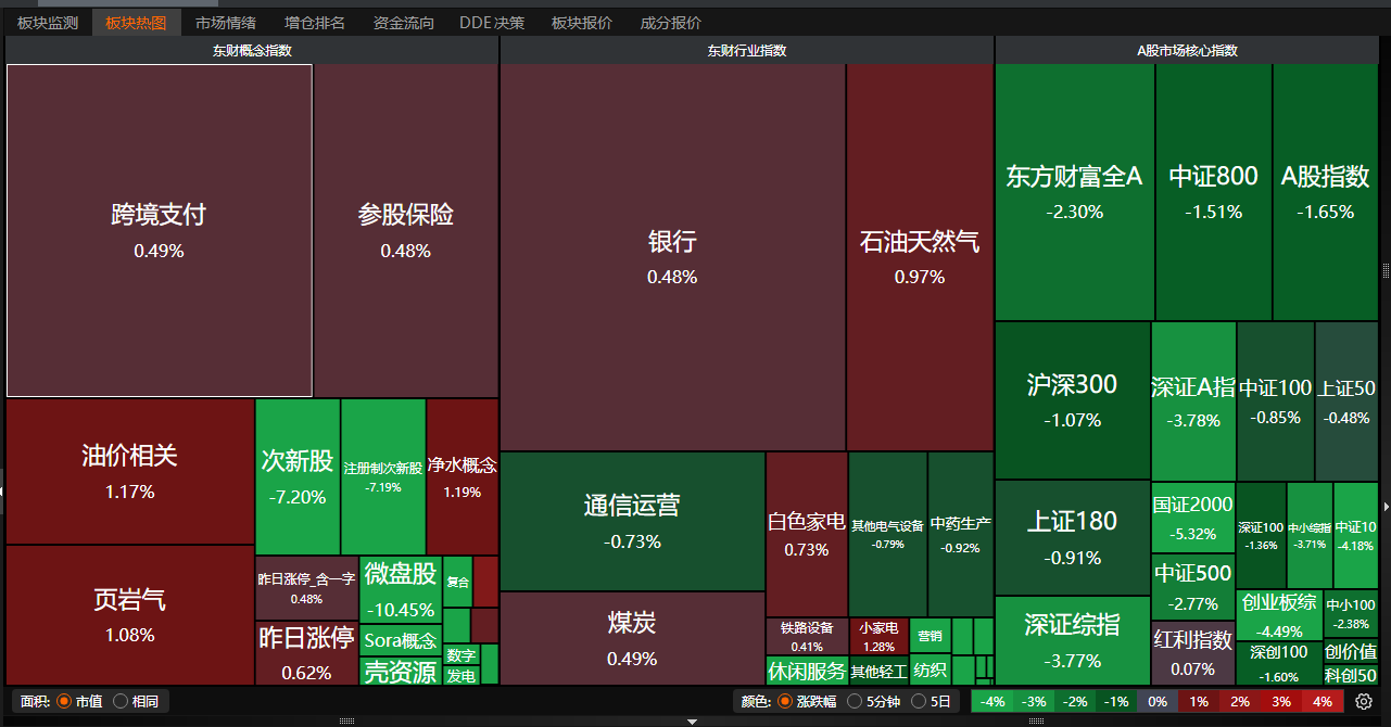 沪指大跌险守3000点,近5100只个股下跌,主力资金大卖480亿,中字头股票