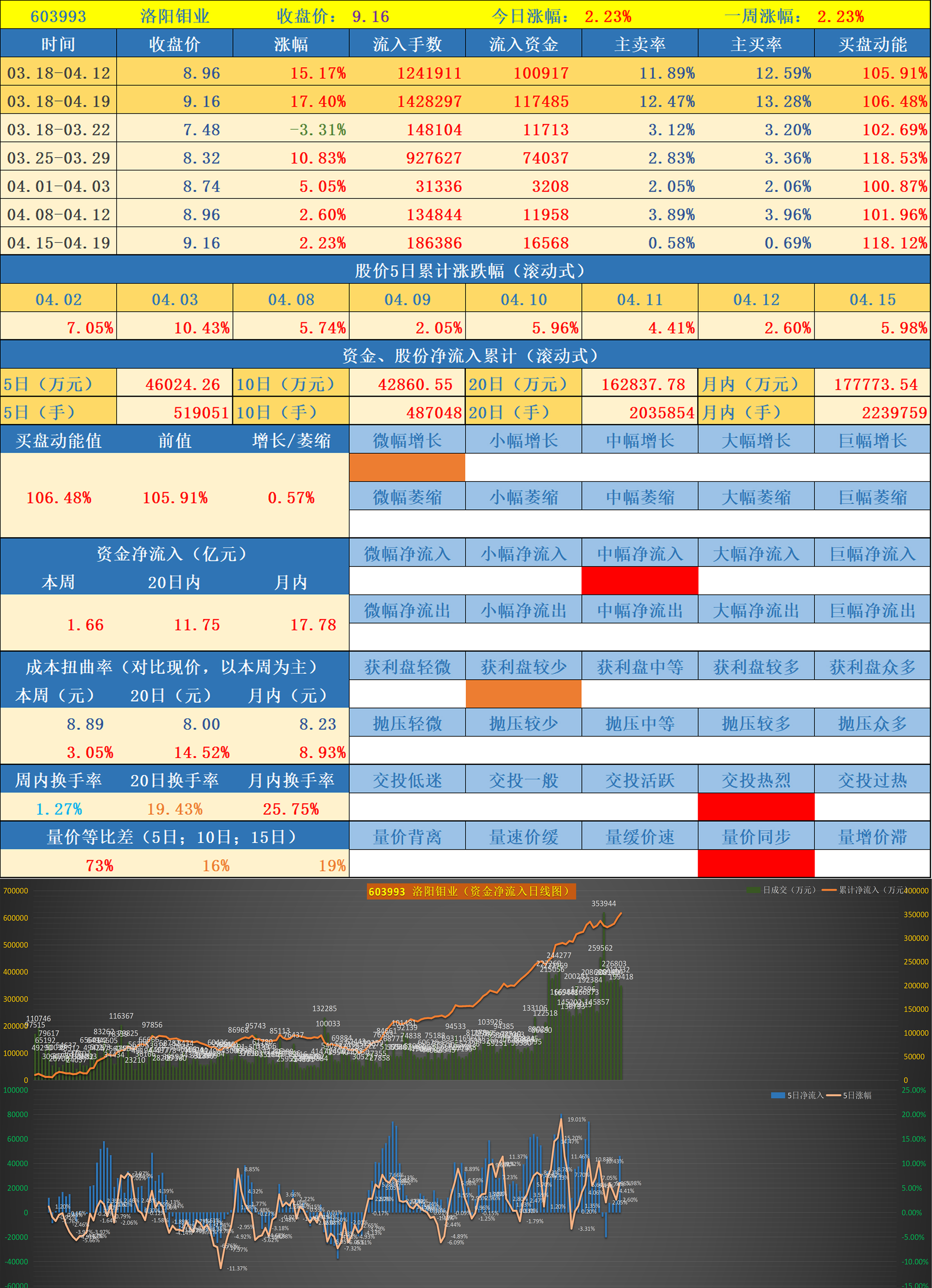 前期异动股票数据跟踪第一批次0120240415