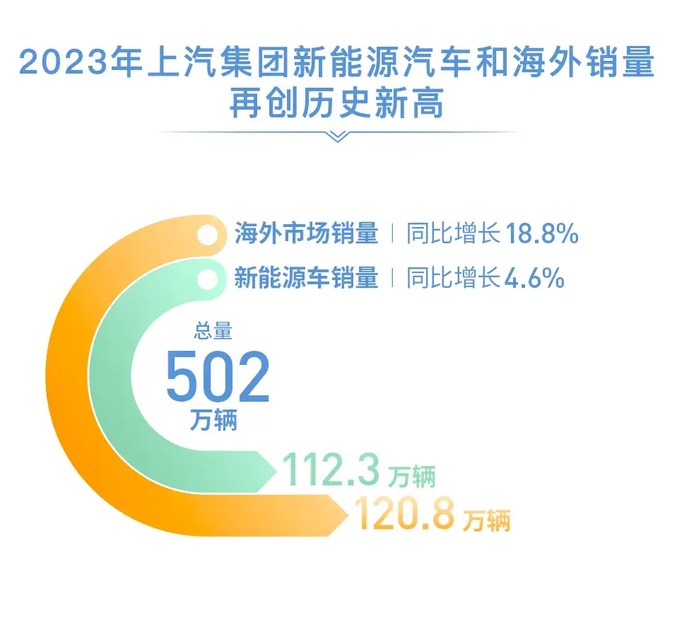 智己汽车销量占比3.4%上汽乘用车销售占比31.