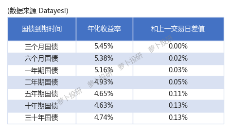 神奇的跷跷板每日国债收益率日报240415
