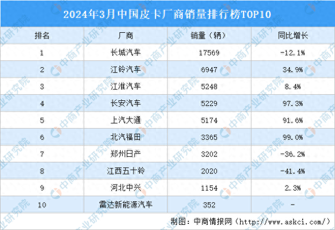 2024年3月中国皮卡厂商销量排行榜top10
