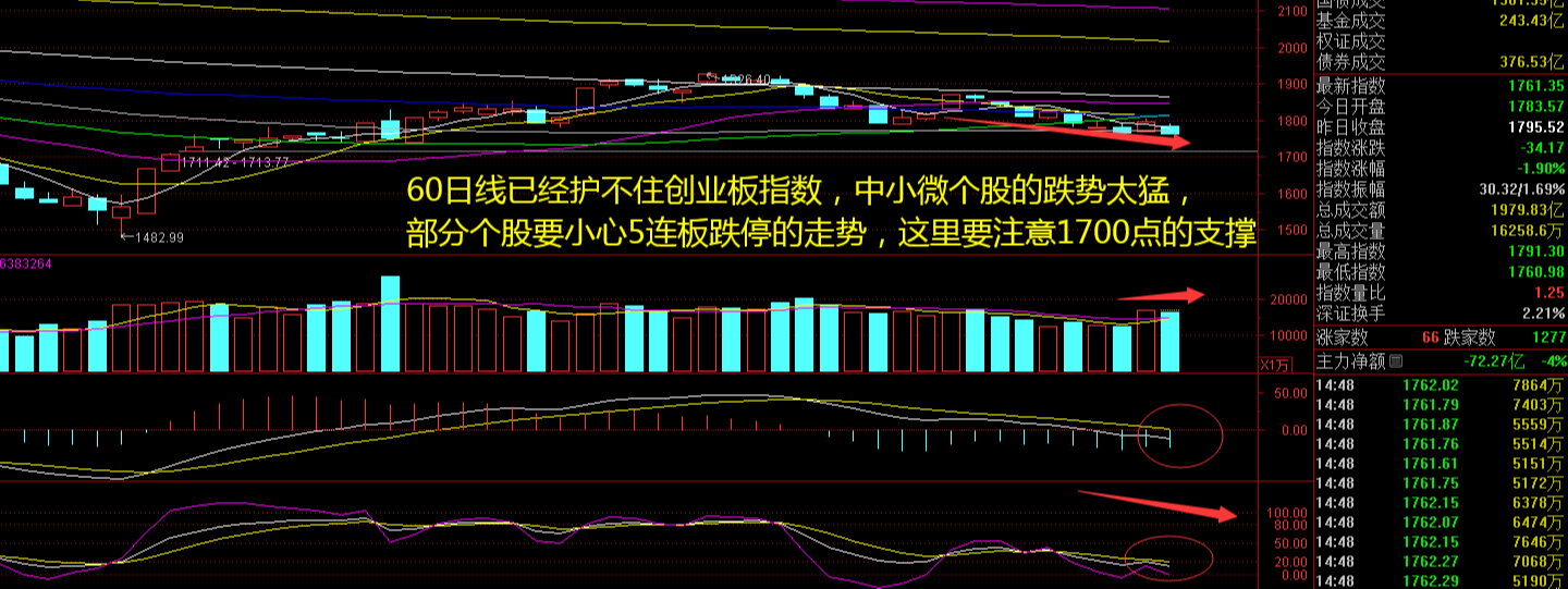  又见千股跌停，微盘股“没救了”！指数还要跌，留还是走？