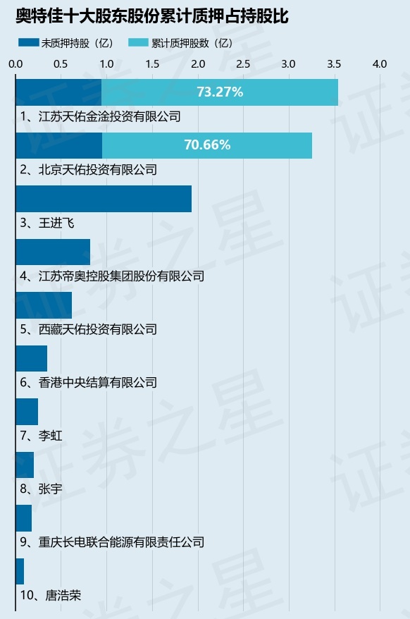 奥特佳002239股东江苏天佑金淦投资有限公司质押774045万股占总股本