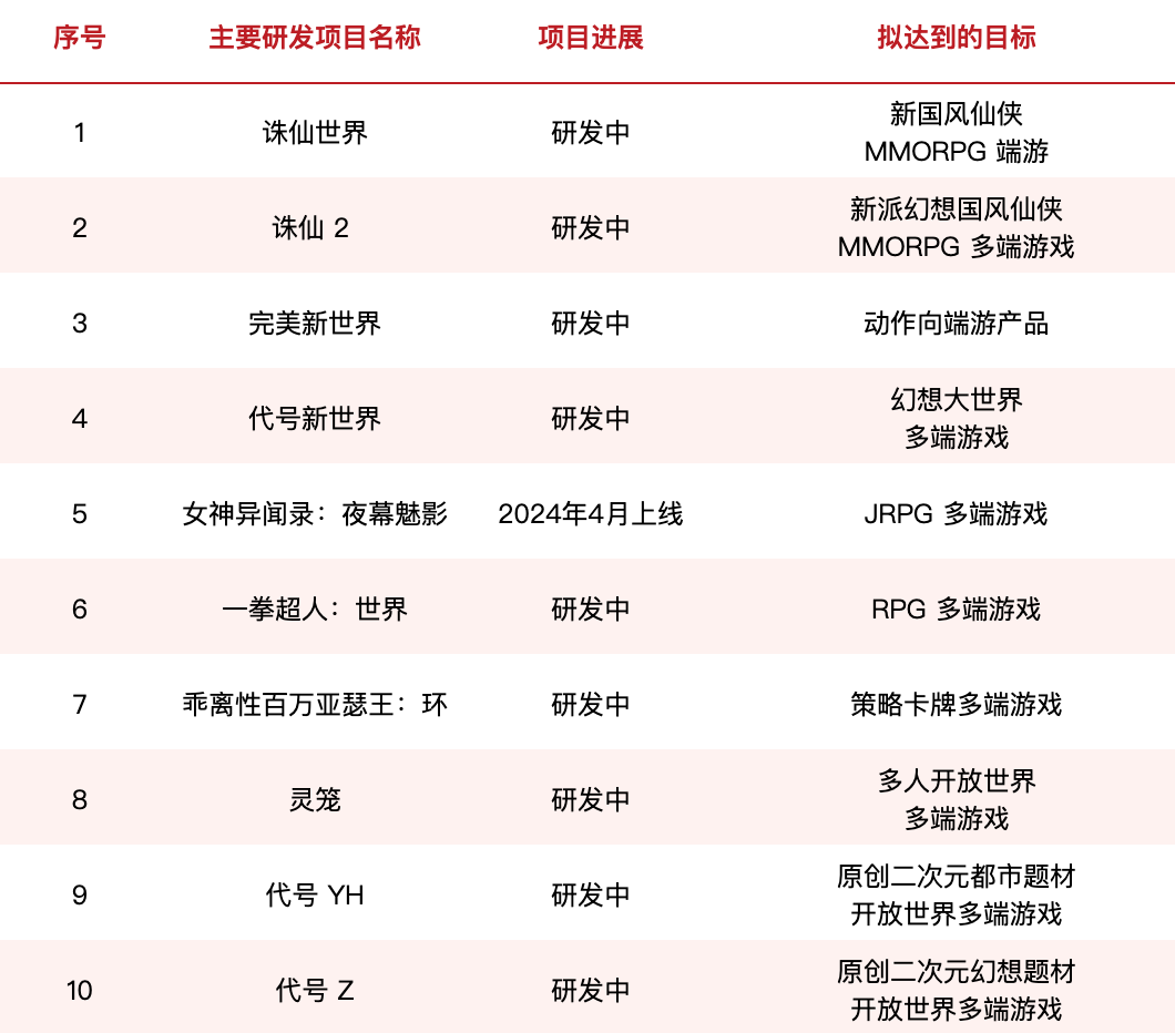 目前《女神异闻录:夜幕魅影》已于 2024年4月12日开启国内公测,游戏预