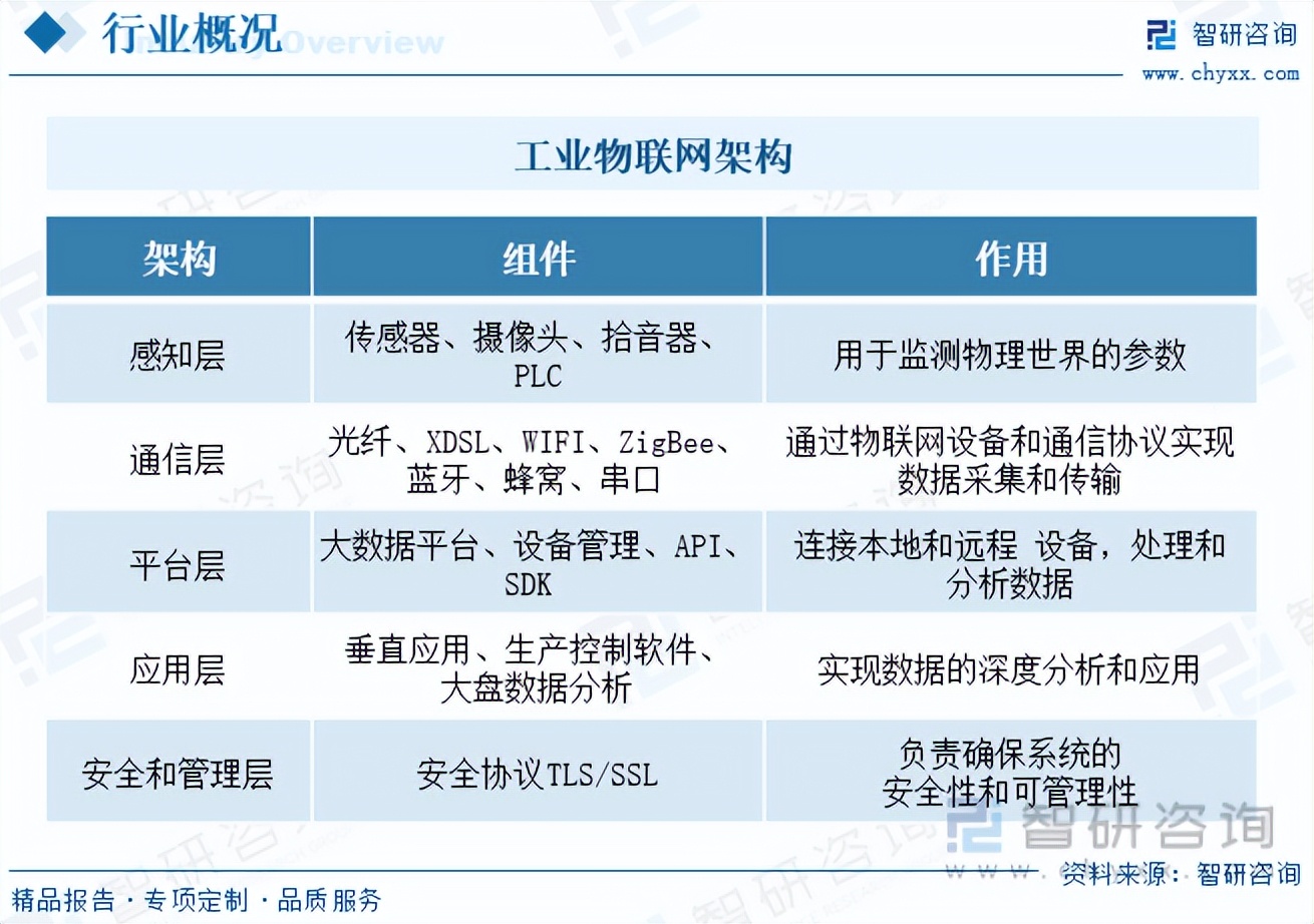 工业物联网安全