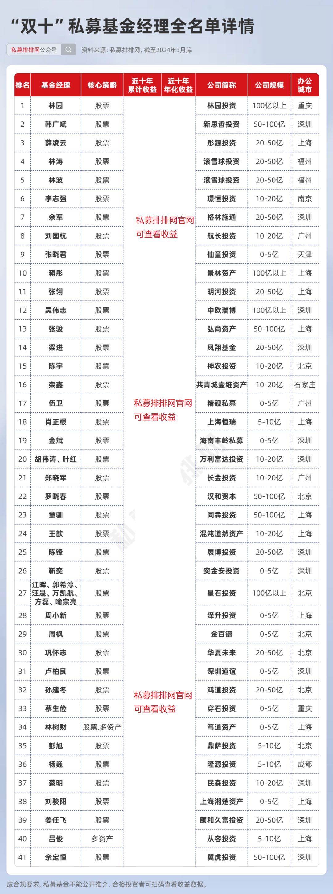 林园韩广斌分夺冠亚军10年业绩领跑基金经理揭晓