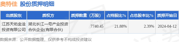 奥特佳002239股东江苏天佑金淦投资有限公司质押774045万股占总股本