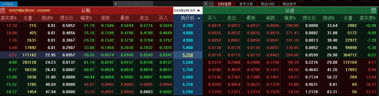 中证500认沽期权喜提358千股跌停3000点还能保住吗