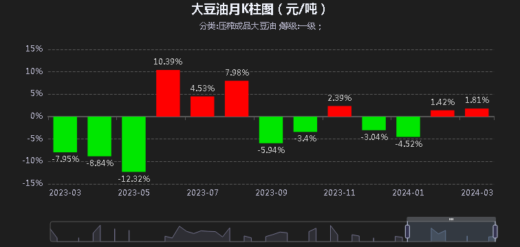 豆油行情跌跌不休 后市将何去何从?