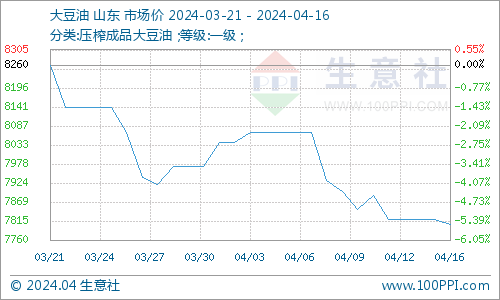 豆油行情跌跌不休 后市将何去何从?