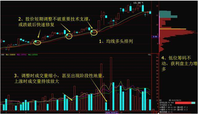 (4)价格平台:洗盘,主力会构筑新的价格平台,为下一次的发力做蓄势准备