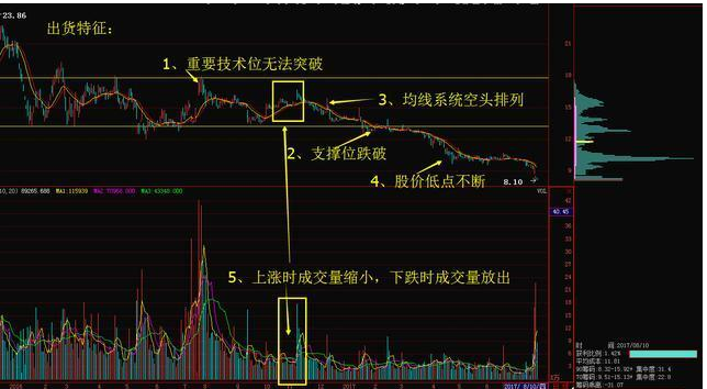 终于有人冒险公开:庄家要收集多少筹码,才能随心所欲地控制走势?