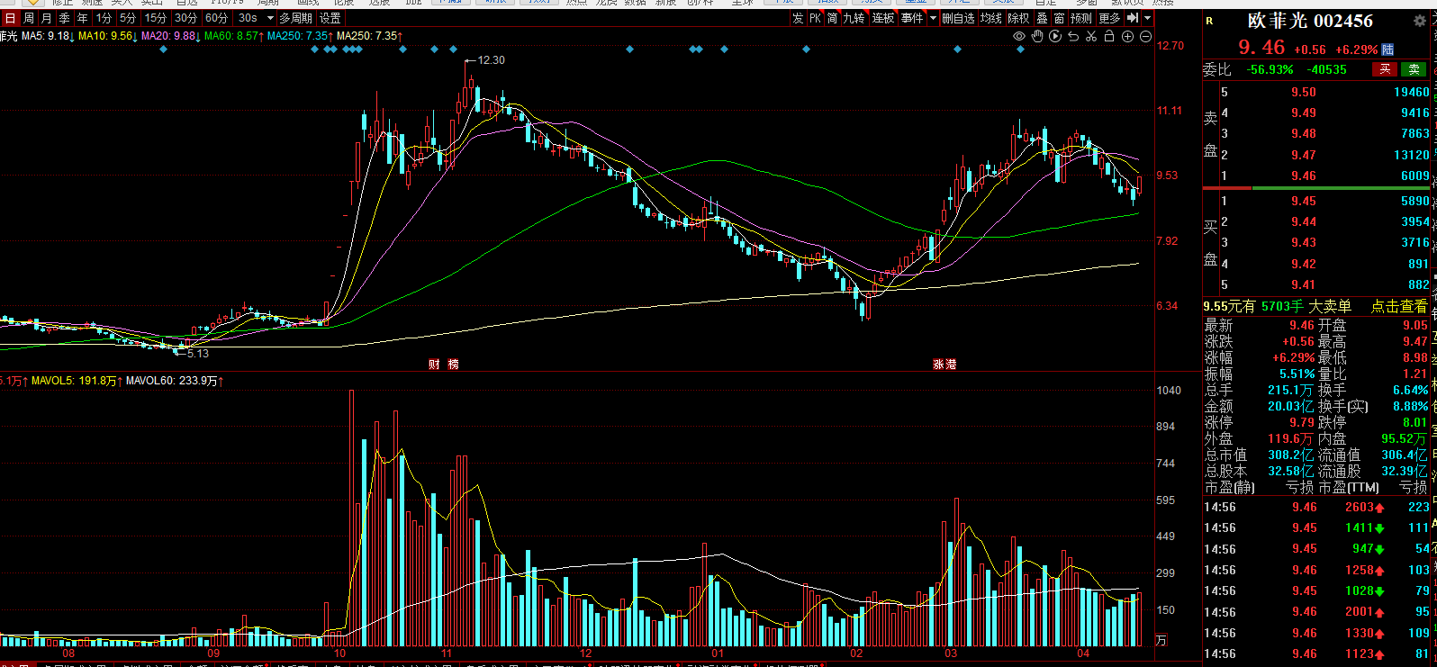 418早评首创证券中视传媒中兴通讯中国石油中科曙光