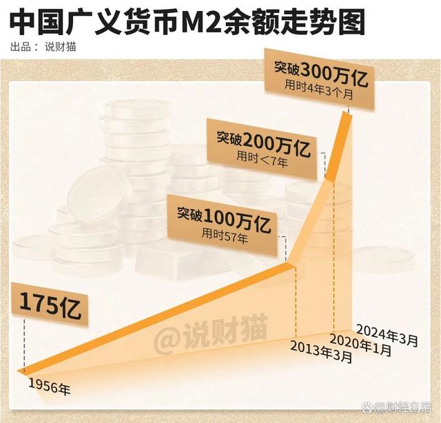 中国广义货币m2突破300万亿!人均20万!