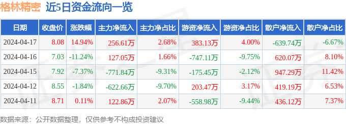格林精密3009684月17日主力资金净买入25661万元