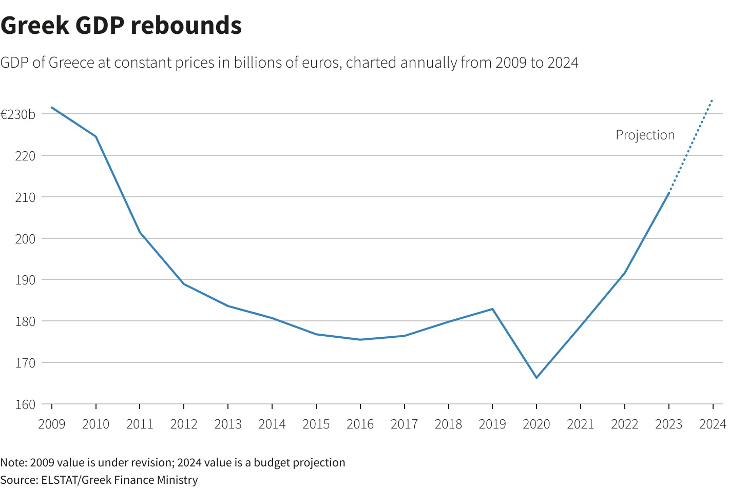 2024年有望增长3债务危机后希腊经济迎来曙光