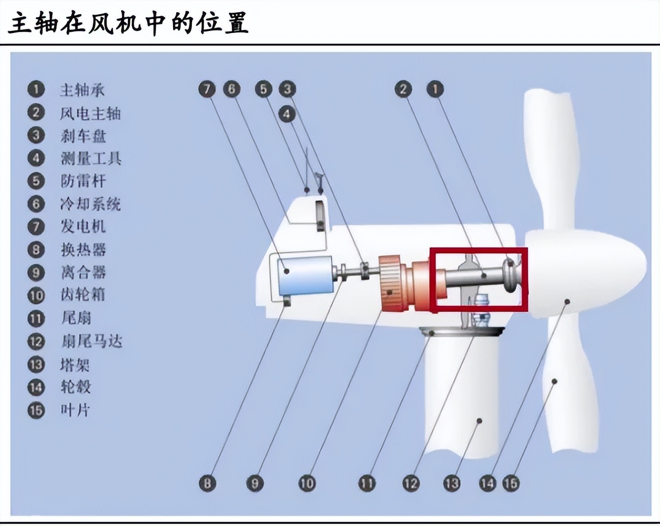 从风力发电机的整体结构来看