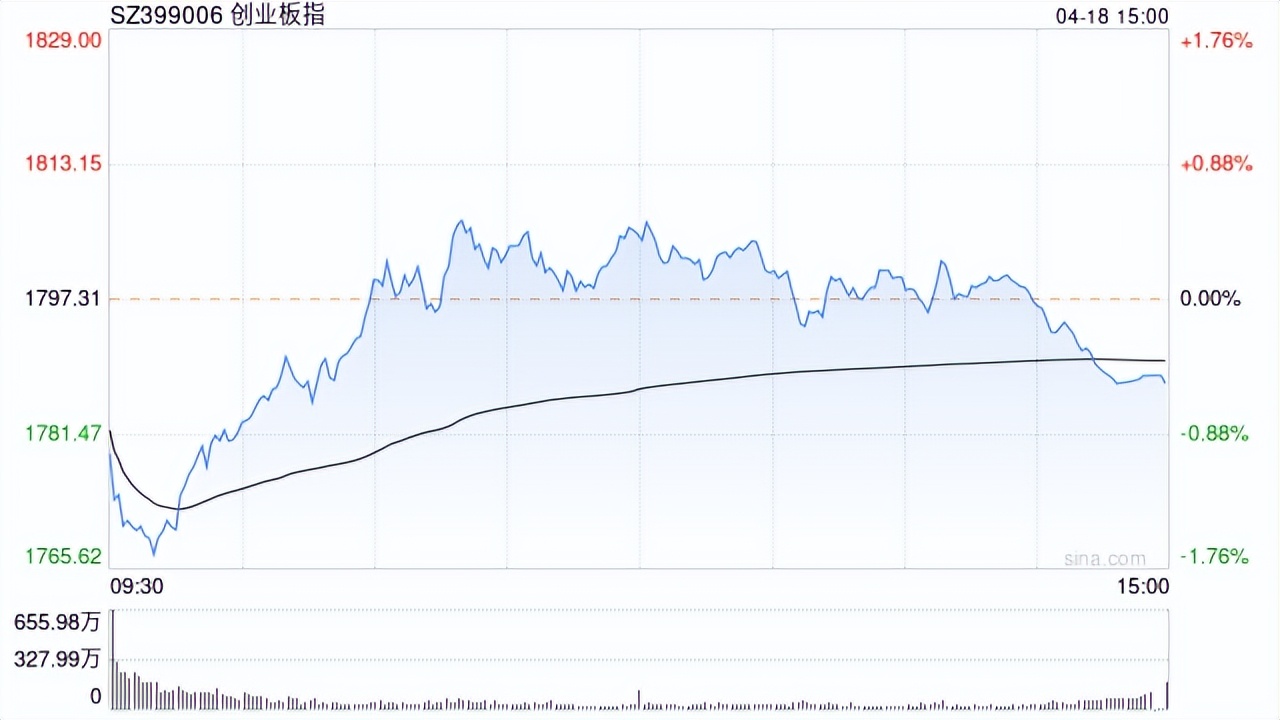 a股收评冲高回落创指收跌055沪指涨009低空经济全天
