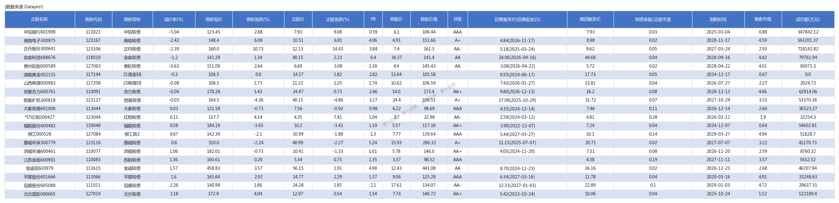 通往牛市的票根可转债总规模836118亿元中信转债溢价率50424041