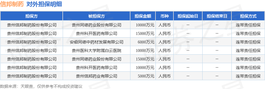 信邦制药披露7笔对外担保被担保公司达5家